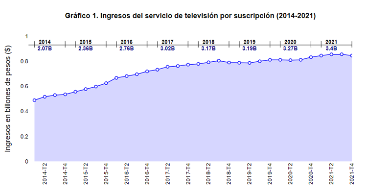 Colombia: Servicio de TV Paga registró ingresos por $3,4 billones en 2021