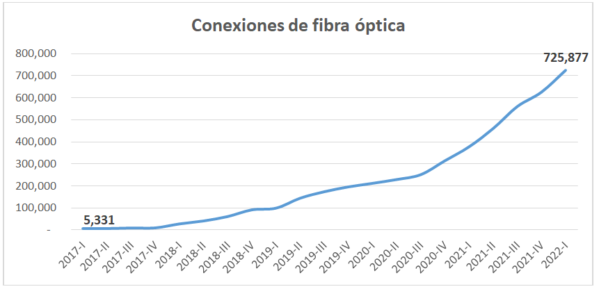 Perú: Conexiones de internet fijo aumentaron 7.69 % al cierre del primer trimestre del 2022