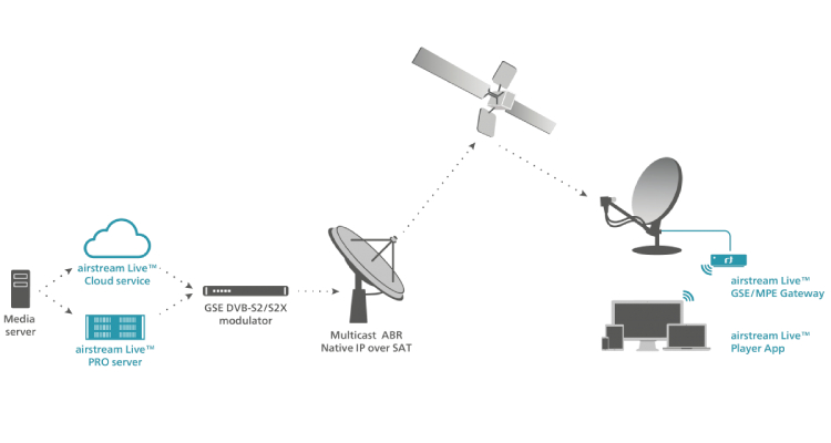 Inverto and Future TV: New complete platform for streaming services with the emerging DVB NIP standard