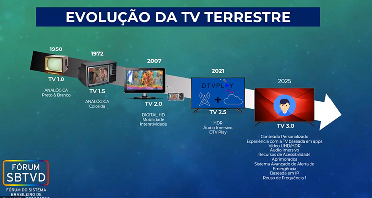 Projeto Brasil 4D fornece interatividade de serviços na TV - 