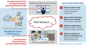 Promptlink presenta su Network NoiseHawkAI