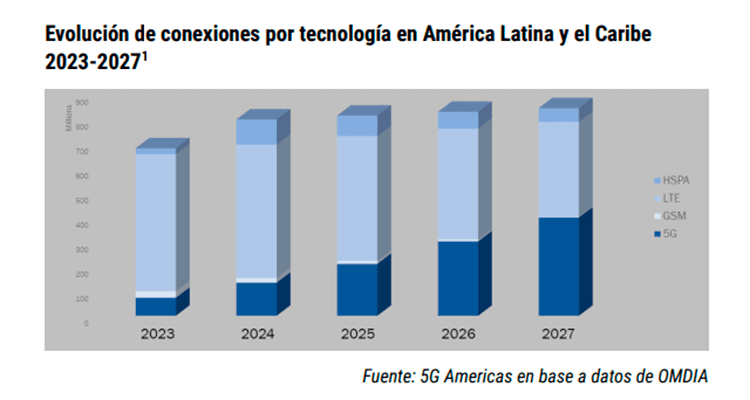 Desarrollo eficaz de 5G en América Latina y el Caribe requerirá de la compartición de infraestructura