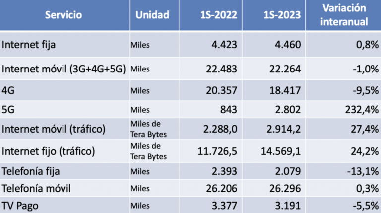 Chile: Usuarios 5G ya llegan a 2,8 millones