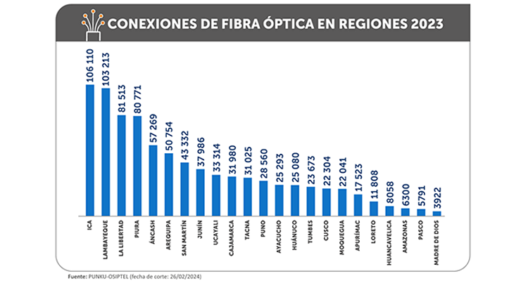 Perú: conexiones de fibra óptica en regiones crecieron 463.67 % en los últimos cinco años