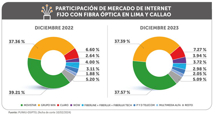 1.1 millones de conexiones de internet fijo con fibra óptica en Lima y Callao
