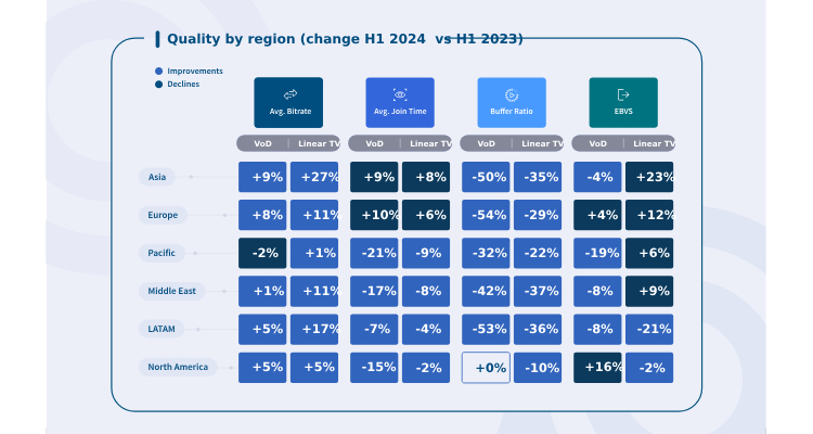 VOD Buffer Ratio decreases by 54% – NPAW H1 2024 Streaming Industry Report