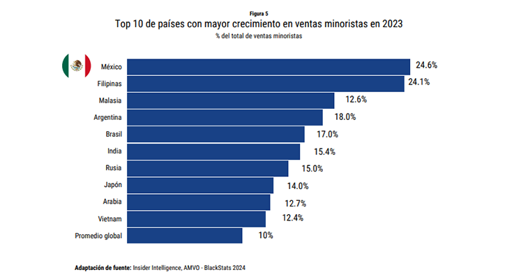 México, líder en eCommerce en Latinoamérica