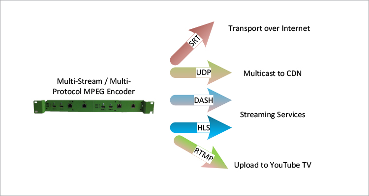 Optimizing Data Center Space Utilization with High Density multi-protocol MPEG Encoders