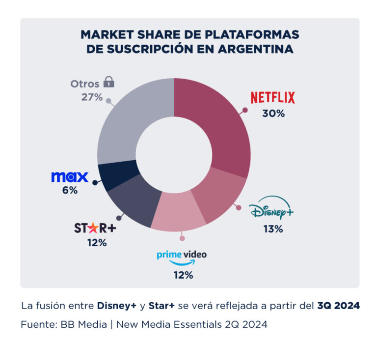 Argentina y Cono Sur: La OTT crece mucho y la TV paga baja poco