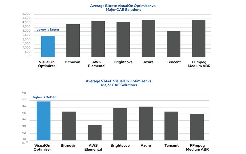 VisualOn Optimizer offers a bit rate reduction of up to 40%