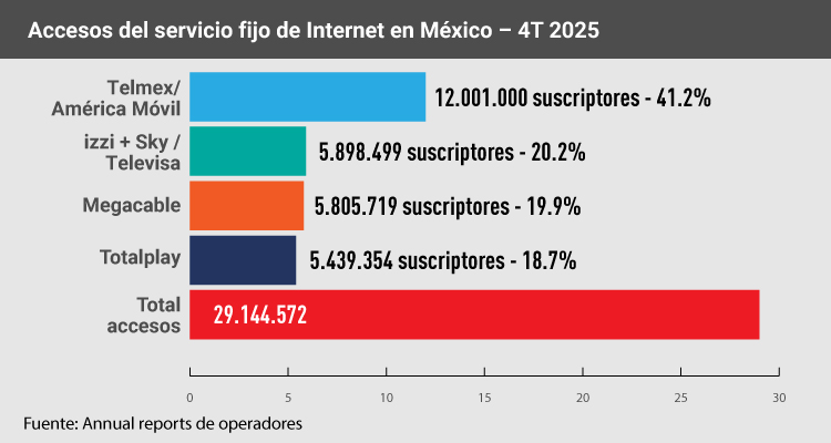 México: liderazgo regional entre fibra, streaming y producción audiovisual