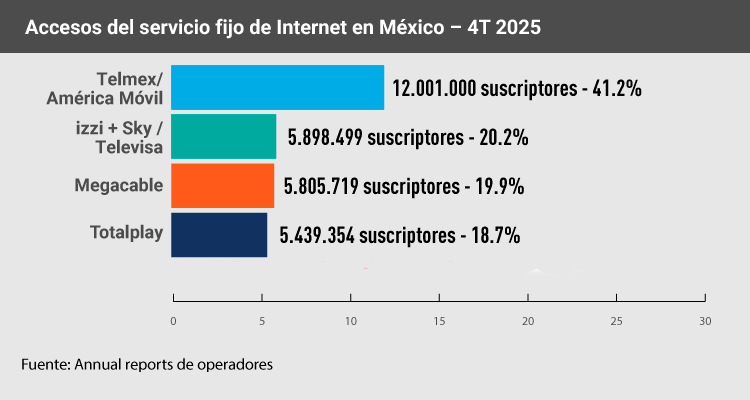 México: liderazgo regional entre fibra, streaming y producción audiovisual